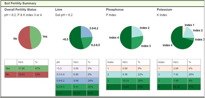 A graphic showing the soil fertility performance on Jimmy Madigans farm. Key highlights are 47% of farm were optimum for pH, P and K index. Soil pH was above 6.2 on 76% of the farm, 78% of the farm was optimum for P and 75% of the farm was optimum for K