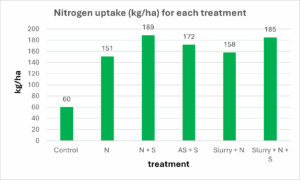 Bar chart showing nitrogen uptake in kg/ha for six treatments: Control (60), N (151), N+S (189), AS+S (172), Slurry+N (158), Slurry+N+S (185).