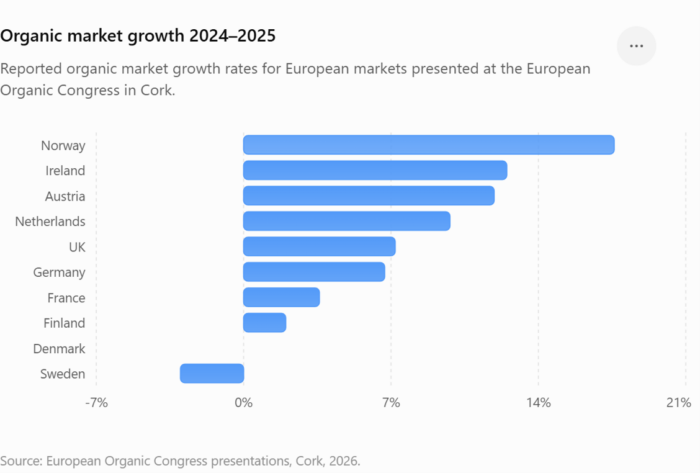 Horizontal bar chart showing reported organic market growth rates across European markets for 2024–2025, presented at European Organic Congress in Cork. Blue bars show Norway leading at about 18%, followed by Ireland and Austria, while Sweden records approximately −3%; percentage scale runs from −7% to 21%.