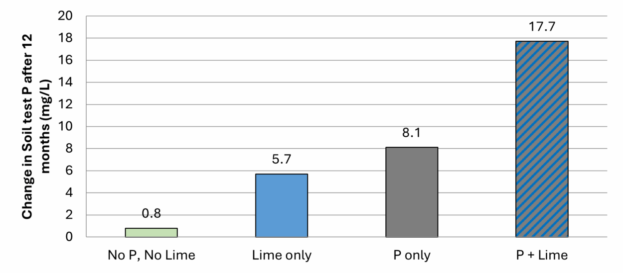 A graph showing that as soil pH is corrected through liming, the proportion of P released increases
