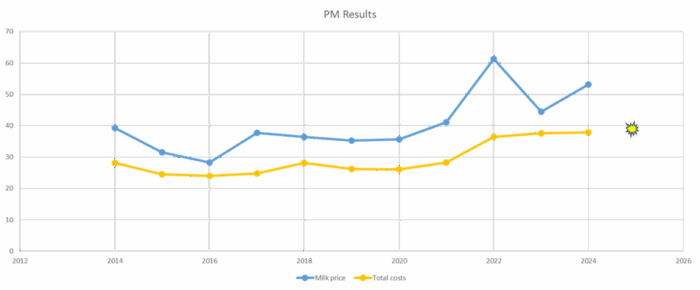 A line graph comparing the costs and milk price per litre of milk from 2012 to 2024. Largely costs on a c/L basis have remained stable, while milk price has experienced volatility.