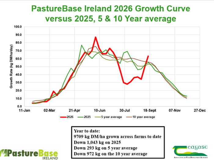 Line graph showing PastureBase Ireland grass growth rate (kg DM/ha/day), comparing 2026 (red) with five-year (green) and 10-year (brown) averages. Key details: Year to date: 9,709kg DM/ha grown across farms to date Down 1,043kg on 2025 Down 293kg on 5-year average Down 972kg on the 10 year average