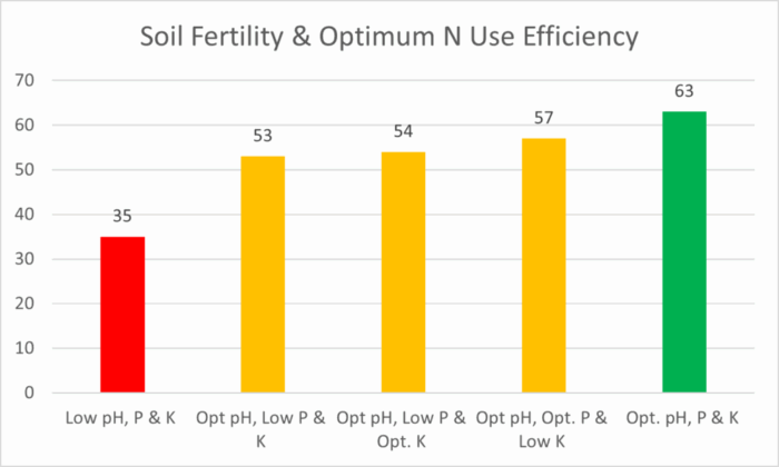A graph showing that as soil fertility is optimised, nitrogen use efficiency increases. A low pH, P and K only 35% of N is used. This increases to 63% at optimum levels for pH, P and K