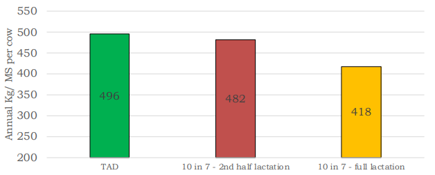 A bar chart outlining the results of a Moorepark study. TAD cows produced 496kg of milk solids, 10 in 7 in the second half of the lactation produced 482kg of milk solids and 10 in 7 milking over the full lactation produced 418kg of milk solids