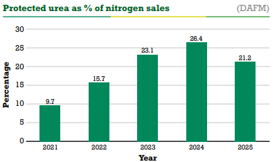 A bar chart showing protected urea as a % of nitrogen sales from DAFM, 2021: 9.7%, 2022: 15.7%, 23.1%, 2024: 26.4%, 2025: 21.2%