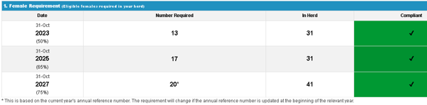 Herd eligibility for heifer replacements for SCEP as described in text