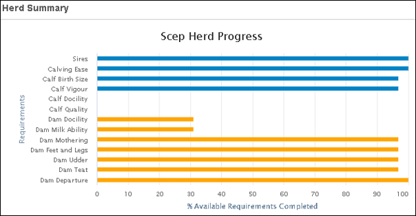 Survey progress for SCEP as described in text