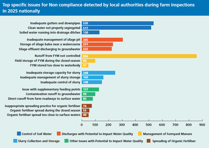 Bar chart showing top specific issues for non-compliance detected by local authorities during farm inspections in 2025 nationally, categorised by issue type with colour-coded bars. Notable trends include highest non-compliance in "Runoff from FYM not controlled" (856) under Management of Farmyard Manure (yellow), and significant issues in "Inadequate gutters and downpipes" (535) and "Clean water not properly segregated" (517) under Control of Soil Water (blue).