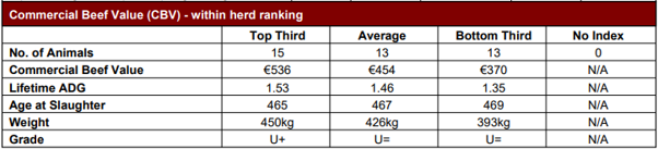 CBV details of bulls sold as described in text