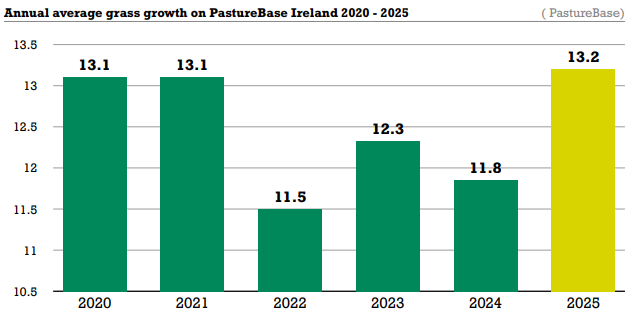 A bar graph depicting grass growth on farms measuring through PastureBase Ireland. 2020: 13.1t/ha; 2021: 13.1t/ha, 2022: 11.5t/ha, 2023: 12.3t/ha, 2024: 11.8t/ha, 2025: 13.2t/ha