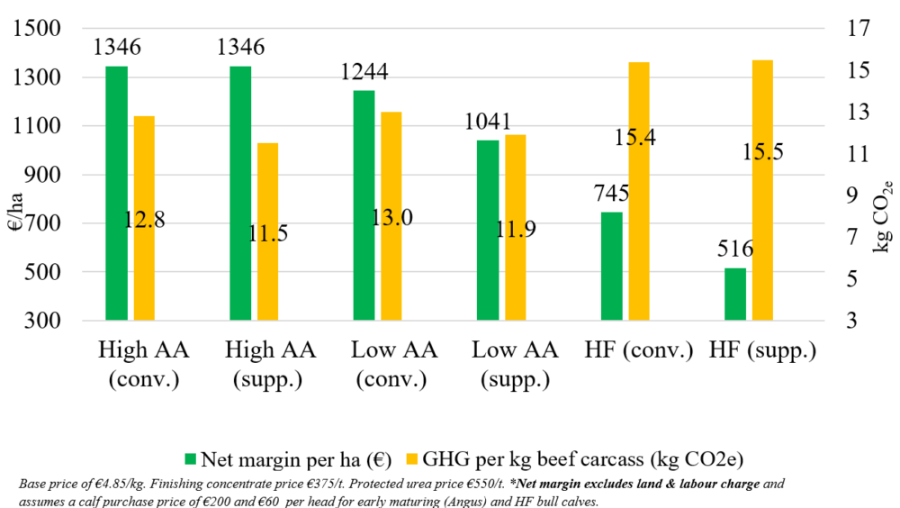A graph showing the variations witnessed between the three treatments in terms of profitability and GHG emissions