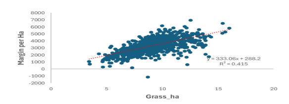 A graph showing trends in grass utilised versus common margin per hectare. key take away; as grass utilised increases, profitability increases