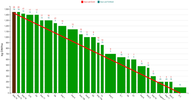 Grass wedge from Killian Brennan's farm, showing grass supply slightly ahead of demand