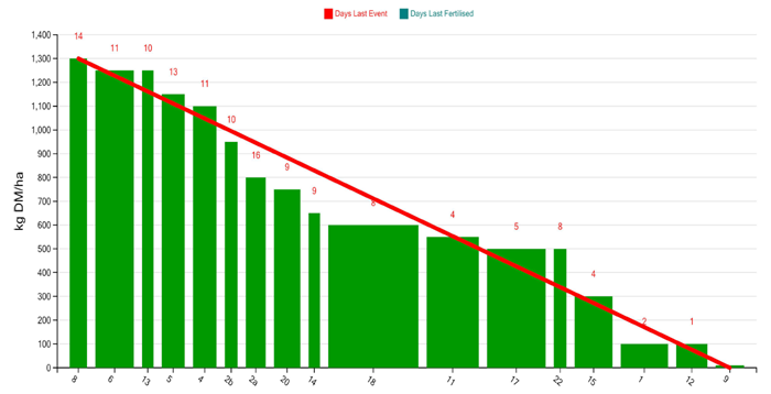 A screenshot of the grass wedge from Cian Jobe's farm, showing the almost perfect balance between growth and demand
