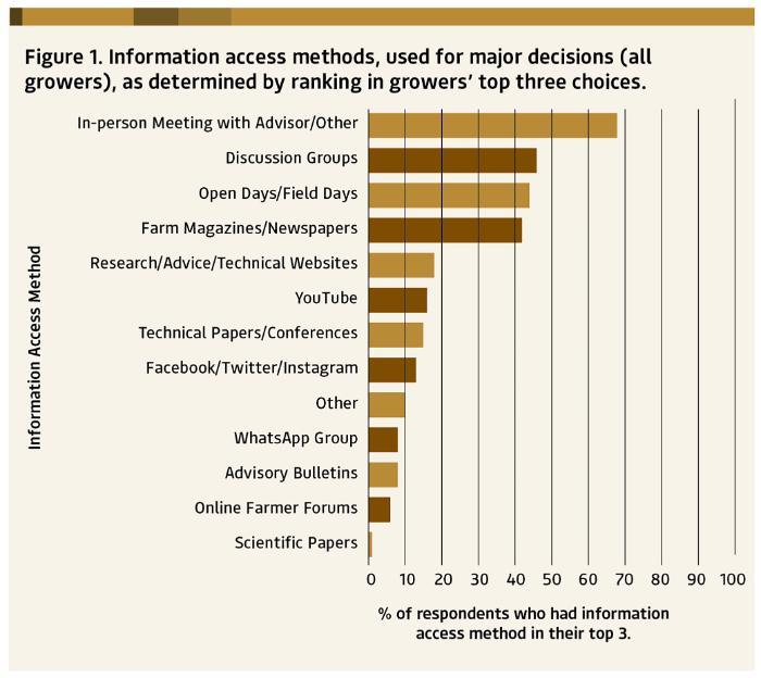 A chart showing Information access methods, used for major decisions (all  growers), as determined by ranking in growers’ top three choices.