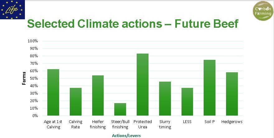 Climate actions selected on Future Beef farms