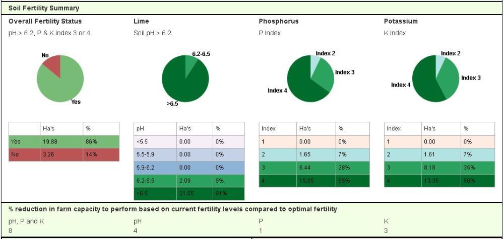 Soil fertility results for the farm