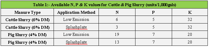 Nutrient content of slurry