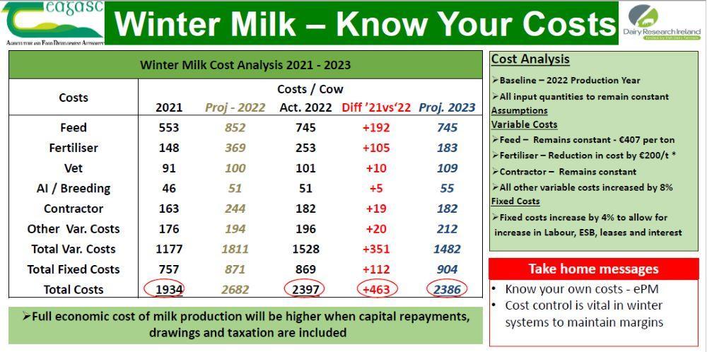 5A Winter Milk - Know Your Costs