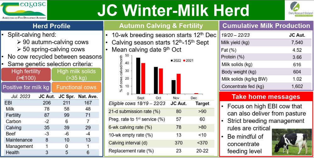Board 2a from the Johnstown Castle Open day is a profile of the herd All information in text below