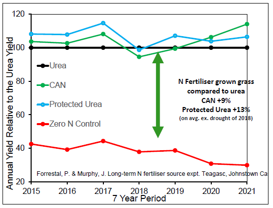 Protected urea grows more grass over the long-term with lower emissions