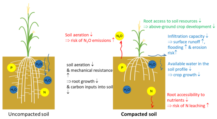 Soil-ComPaC
