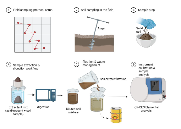 Soil analysis & green chemistry