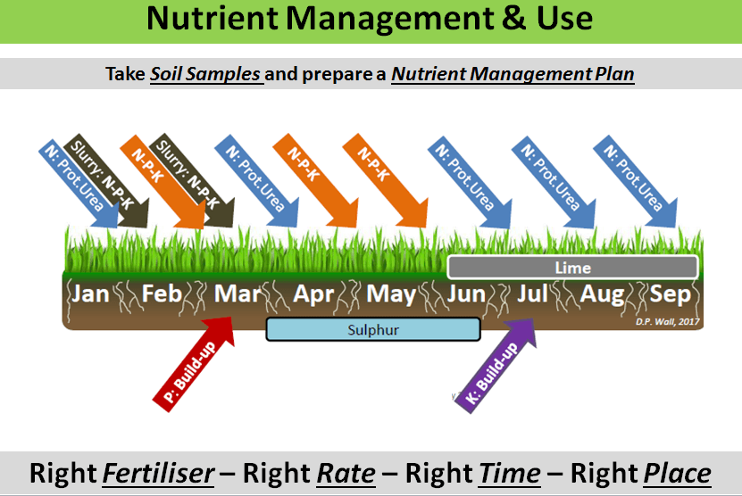 Management of nutrients