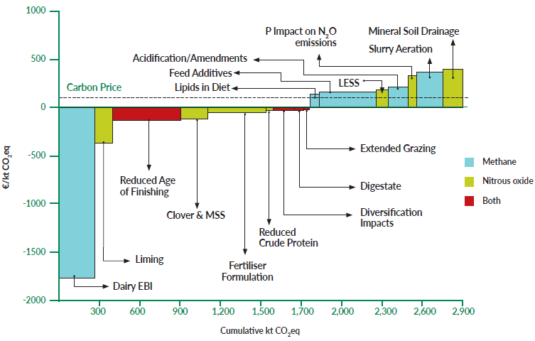 Marginal Abatement Cost Curve 2023