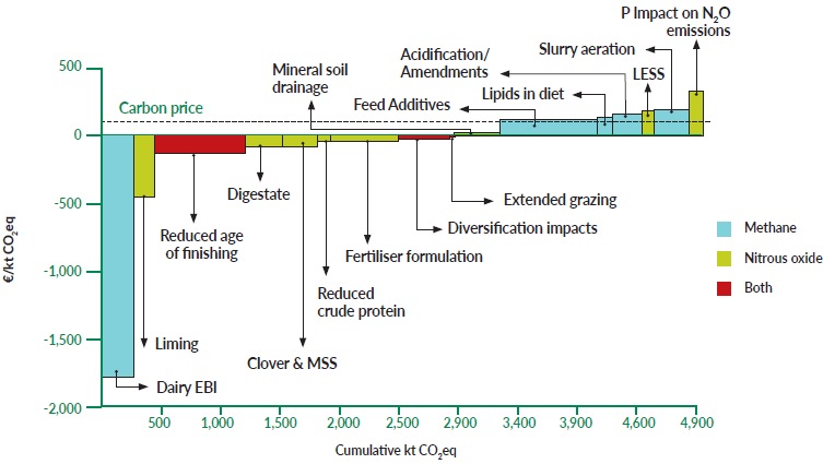 Marginal Abatement Cost Curve 2023