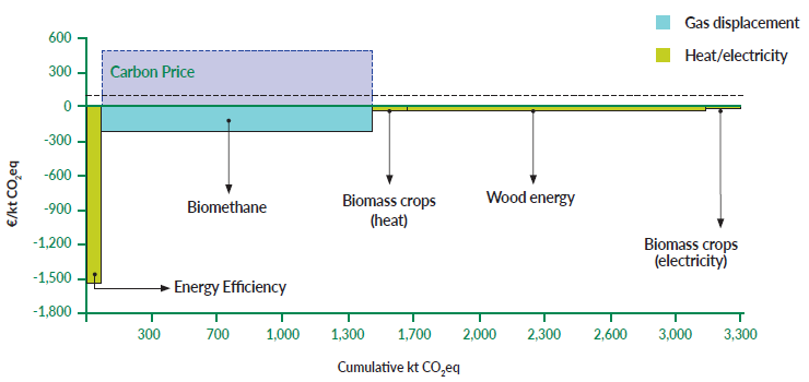 Marginal Abatement Cost Curve 2023