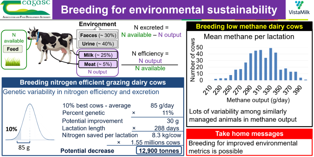 Breeding for environmental sustainability