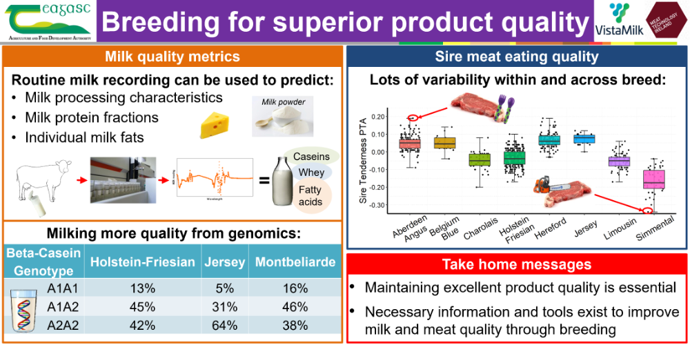 Breeding for superior product quality
