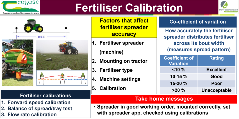 Fertiliser calibration