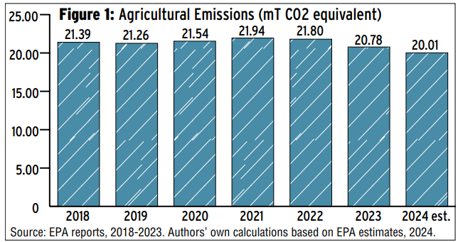 Graph showing CO2 emissions from Agriculture from 2018 to 2024est