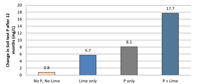 Graph showing that as lime is applied to optimise soil pH, the level of P available in the soil increases
