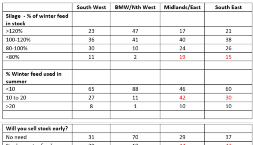 Teagasc Dairy Fodder Survey September 2022
