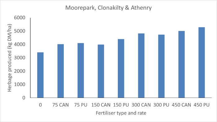 A graph showing that yield performance is similar from plot trials undertaken at Moorepark, Clonakilty and Athenry at the same application rates of CAN and protected urea across all four fertiliser treatments discussed in the text accompying