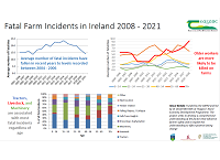 Fatal Farm Incidents in Ireland 2008 – 2021
