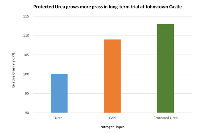 A graph of the long term trial results from Johnstown Castle which shows that protected urea grew more grass than urea or CAN in 7 out of the last 8 years