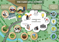 Raising awareness of data on the farm