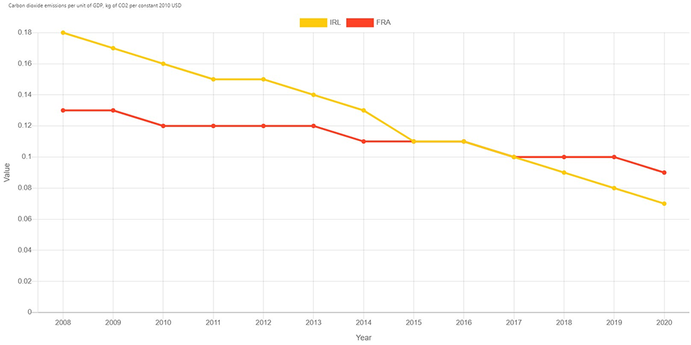 Ireland toe to toe with France in the race to 2050