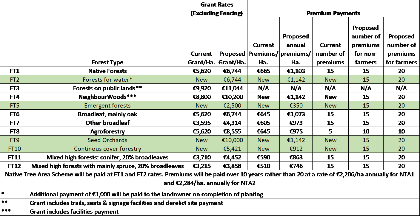 2023-2027 Afforestation Scheme Establishment grants and annual premiums