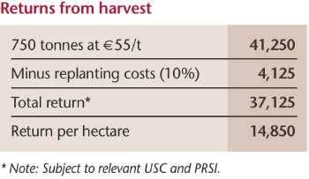 Table 1 Returns from harvest