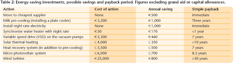 Dairy Farm Energy Table 2