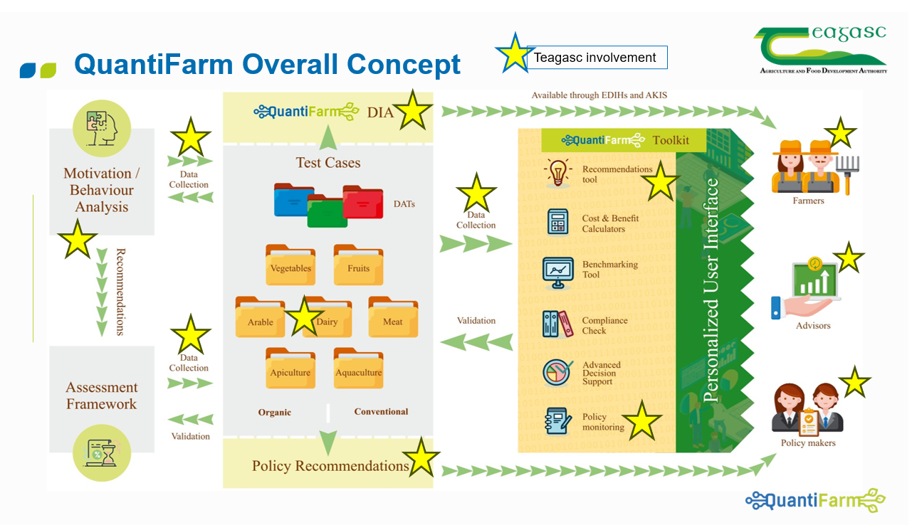 An image of the overall QuantiFarm concept and methodology, highlighting Teagasc's involvement with yellow starts. Left to right, the image shows behavioural analysis (star) and assessment framework linked with recommendations. These produce validated data collected (star) from test cases. Collected data is analysed with DIA (Digital Innovation Academy) (star) to create policy recommendations (sta