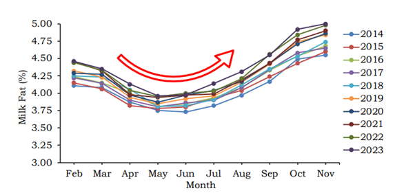 A graph showing the seasonal decline and rise in milk fat profiles