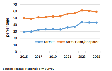A graph showing off-farm employment rates on Irish farms. The orange line represents the farmer and/or spouse, the blue line represents the farmer. Overall both rates have been increasing to ~50% and 42% respectivey.