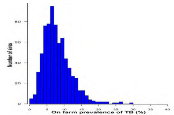 A graph showing the on farm prevalence of bovine TB (%) versus the number of sires. It  demonstrates
the variability among sires in what percentage of their daughters were recorded as reactors. Reactor rates for some sires
were as high as 30%, while others in the same herds had rates below 5%. 