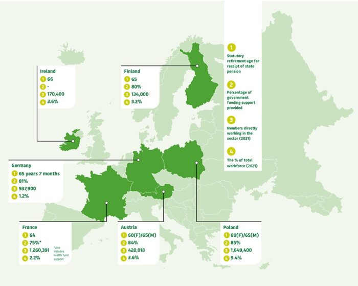 A map showing key data on retirement age and other stats in Ireland, Finland, Germany, France, Austria and Poland, further details outlined in article text